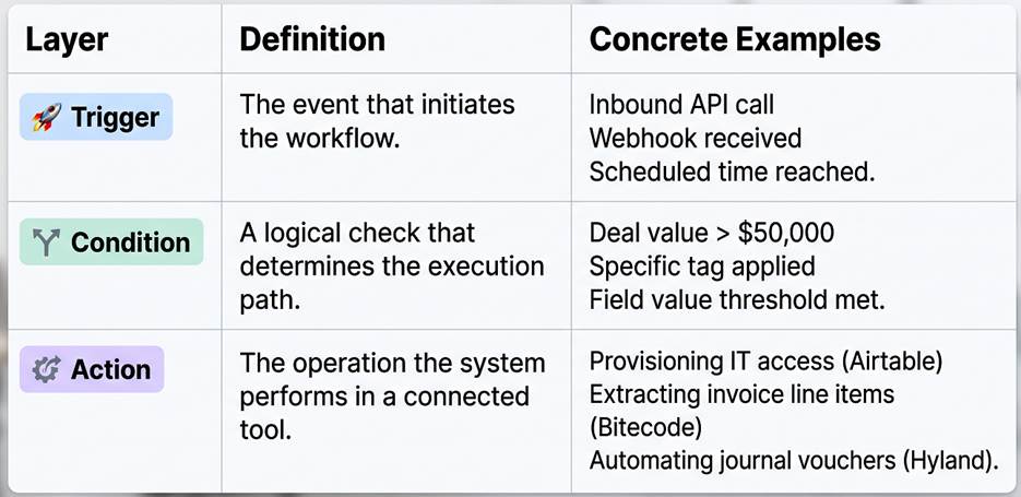 The Anatomy of a Truly Automated Business Workflow: An Architectural Guide to Intelligent Orchestration image